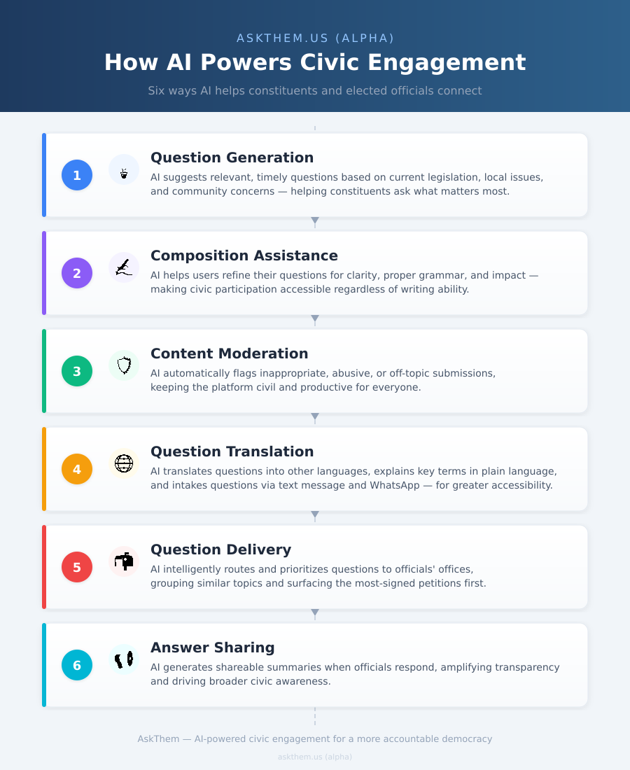 AskThem AI Uses Infographic — how civic AI assists question moderation, delivery, monitoring, alerts, and sentiment analysis